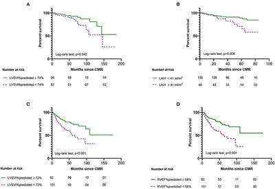 CMR Measures of Left Atrial Volume Index and Right Ventricular Function Have Prognostic Value in Chronic Thromboembolic Pulmonary Hypertension